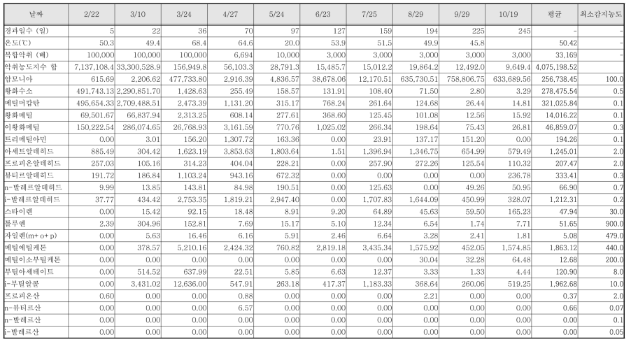 1단 매몰 강제송풍형 cell 의 중단 악취농도