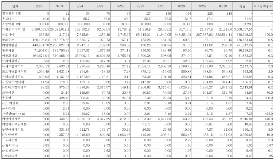 2단 매몰 강제송풍형 cell의 중단 악취농도