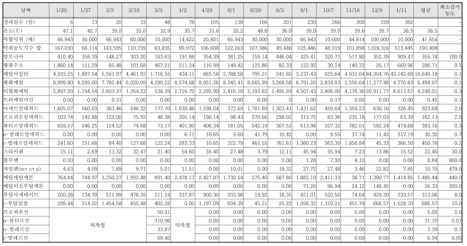 대조군 (퇴비) cell의 하단 악취농도