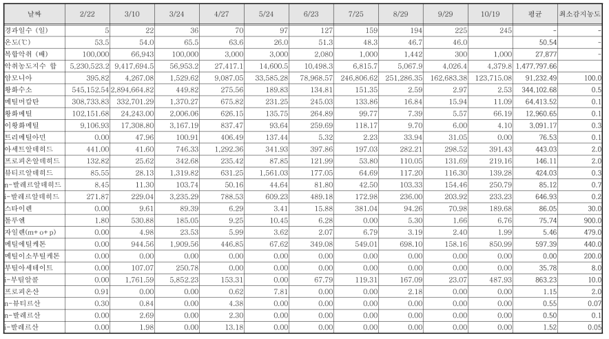 1단 매몰 강제송풍형 cell 의 하단 악취농도