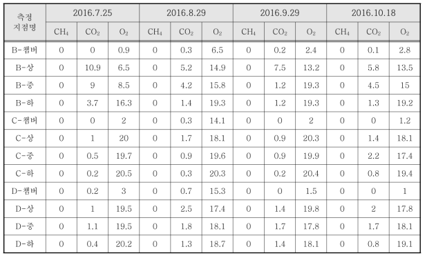 매립 조건별 메탄, 이산화탄소, 산소 농도