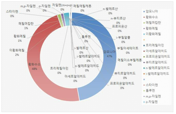 고온 매몰퇴비화 공법별 악취발생 물질의 flux 비율