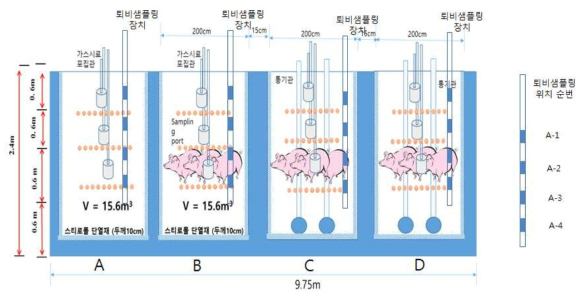 시험 cell의 샘플링 위치