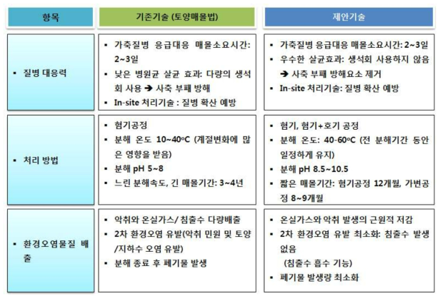 기존기술과 개발 기술의 차별성