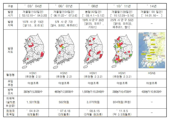 국내의 가축 전염병 발생 동향과 피해규모