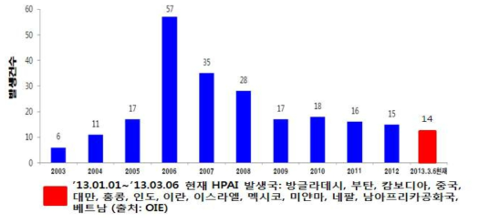 연도별 HPAI 발생국 수 현황