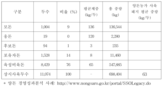 양돈 농가의 사육두수와 중량