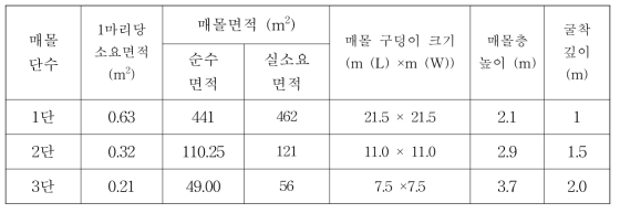 매몰단수별 매몰구덩이의 크기와 깊이