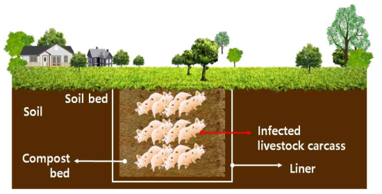 제안 방법(매몰 퇴비화법)의 설치 모식도