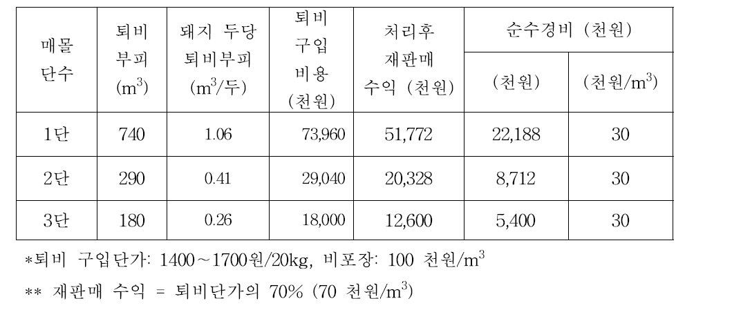 매몰단수별 필요한 퇴비량과 소요 비용