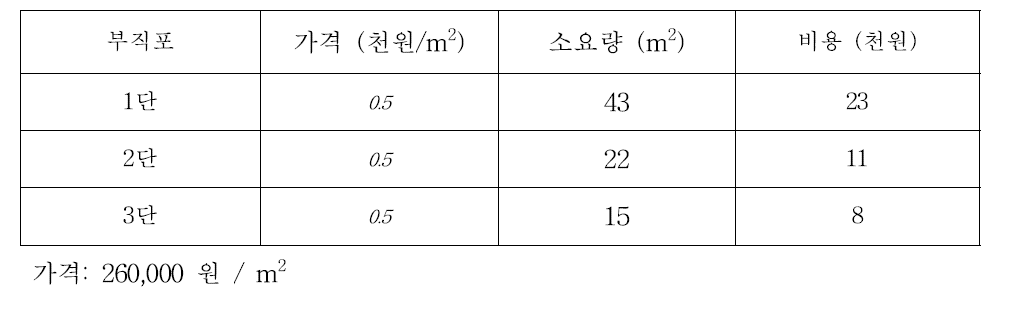 매몰단수 별 필요한 부직포 양과 비용