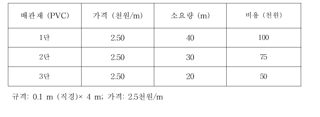 매몰단수 별 필요한 배관재 수량과 비용