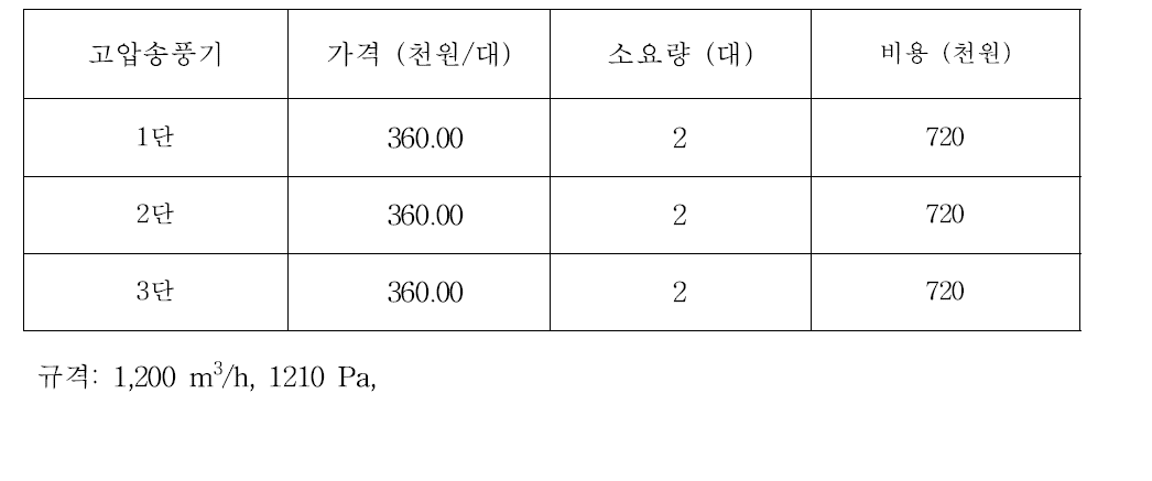 매몰단수 별 필요한 고압송풍기 수량과 비용