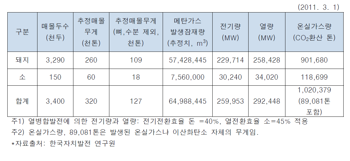 구제역에 의한 매몰가축의 온실가스 발생잠재량 추정