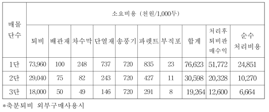 구입 퇴비 사용 시 제안 매몰처리법의 소요 비용