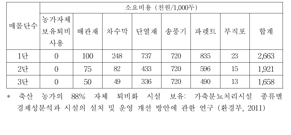 축산농가 보유 퇴비 사용 시 제안 매몰처리법의 소요 비용