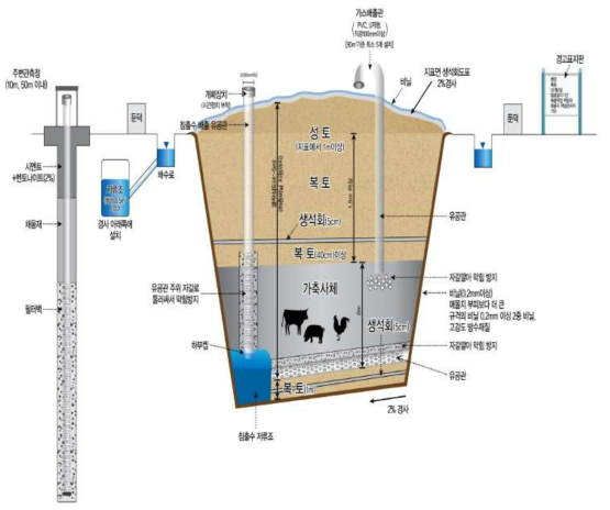 토양 매몰지 설치 모식도.