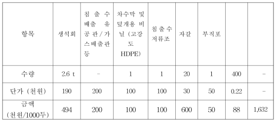 토양매몰법의 소요 비용