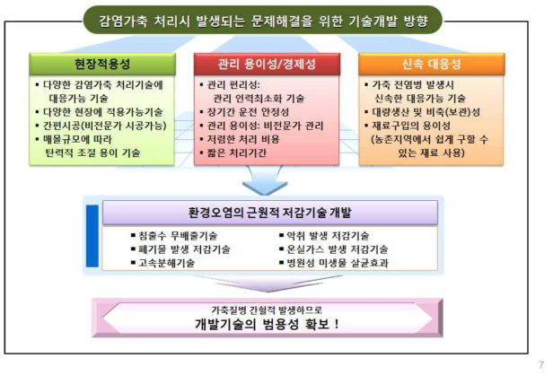 감염가축 처리기술 개발 방향