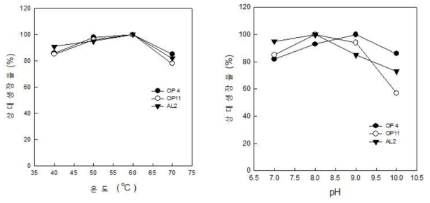 우수 분리균주들의 생장 온도와 pH