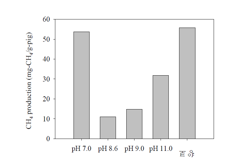 pH 변화에 따른 메탄 발생량