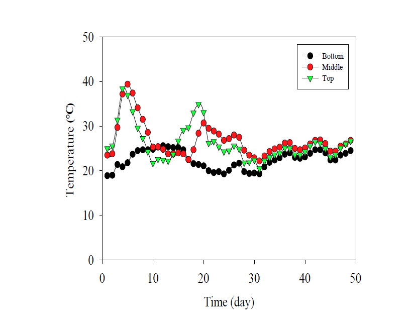 대조군(퇴비)의 온도 변화