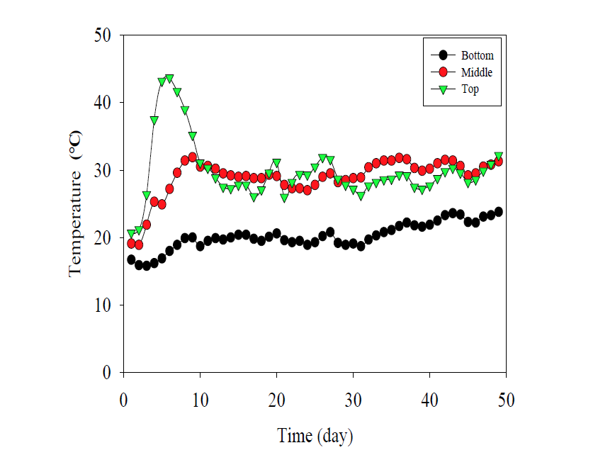 미생물 제제 접종한 호기적 공정의 온도 변화