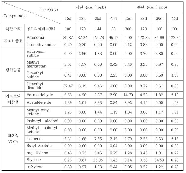 대조군(퇴비)의 악취성상