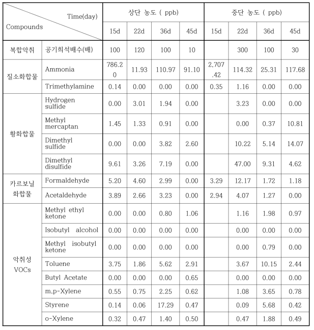 혐기적 공정의 악취성상