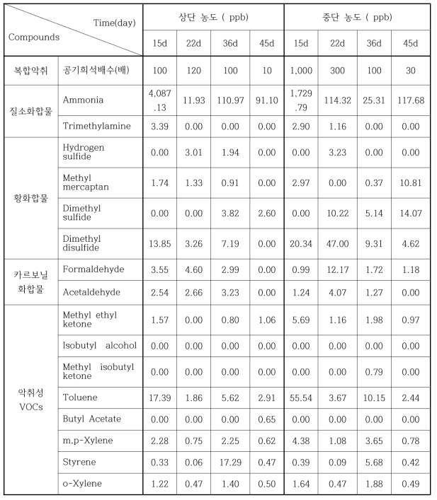 호기적 공정의 악취성상