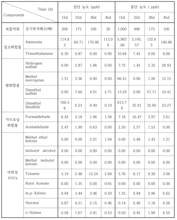 미생물 제제 적용한 호기적 공정의 악취성상