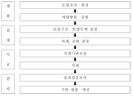 식재기반의 조성 및 정비과정