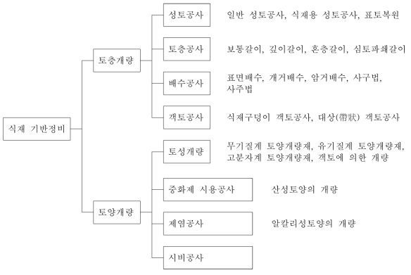 식재기반 정비공법의 종류