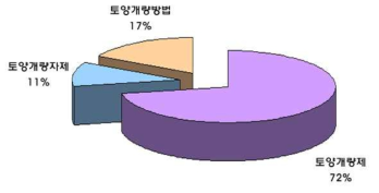 국내 토양개량기술 특허 분석