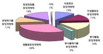 국내 토양개량제 종류별 특허 분석