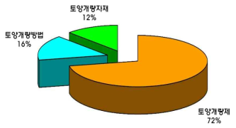 일본의 기술요소별 토양개량 특허 분석