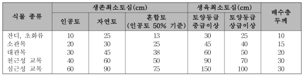 국내의 식물 종류별 생육토심