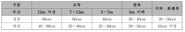 일본의 규격별 유효토층 두께