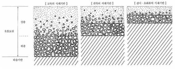 식재수목의 종류별 유효토층 두께 개념도