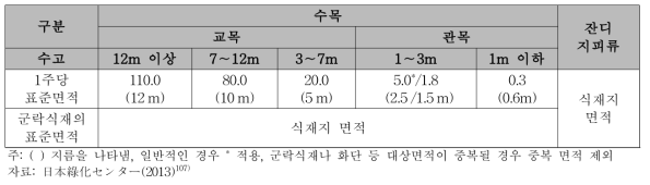 식재기반의 표준 폭