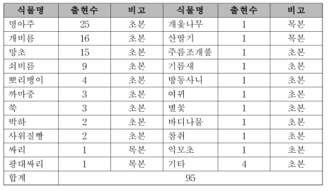 9월 채취 소나무림 매토종자 출현식물