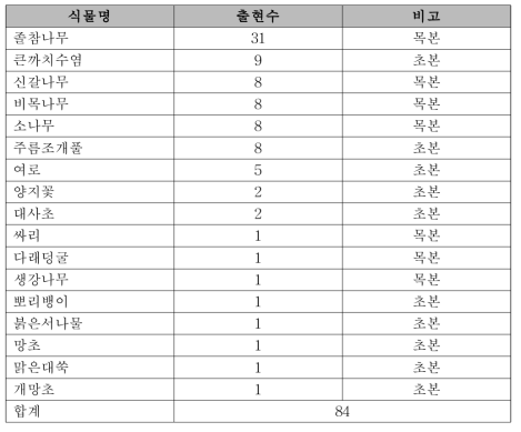 11월 채취 참나무림 매토종자 출현식물