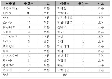 11월 채취 소나무림 매토종자 출현식물