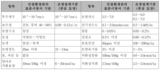 표토의 적합성 판단 기준