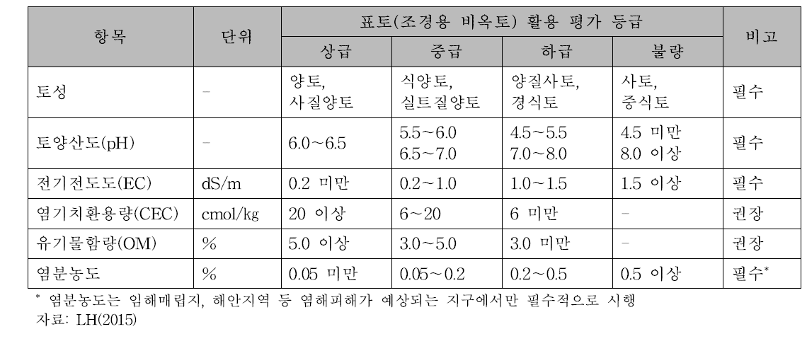 식재기반(조경용 비옥토)의 적합성 판단 기준