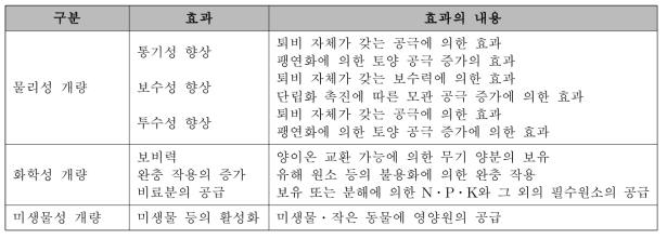 퇴비의 토양개량 효과