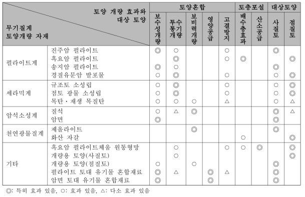 무기질계 토양개량 자재의 효과와 대상 토양