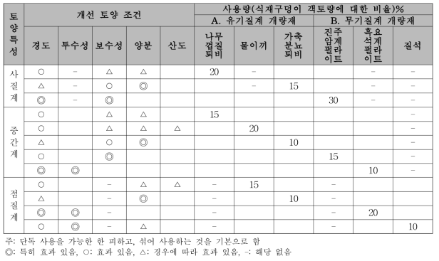 주요 토양개량 자재 사용량(안)-단독사용