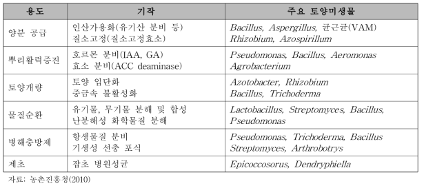 주요 토양미생물과 용도별 기작