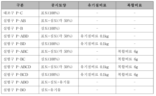 소나무 이식 실험구 처리